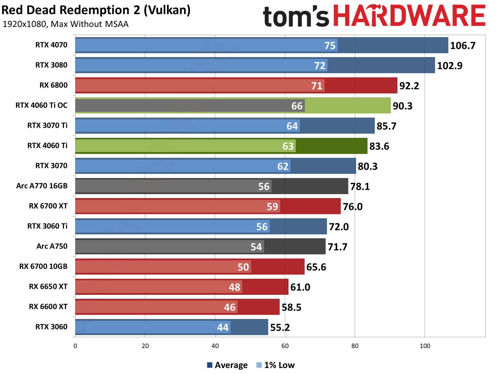 RTX 4060 Ti vs RTX 4070: Which is the Best GPU Upgrade?