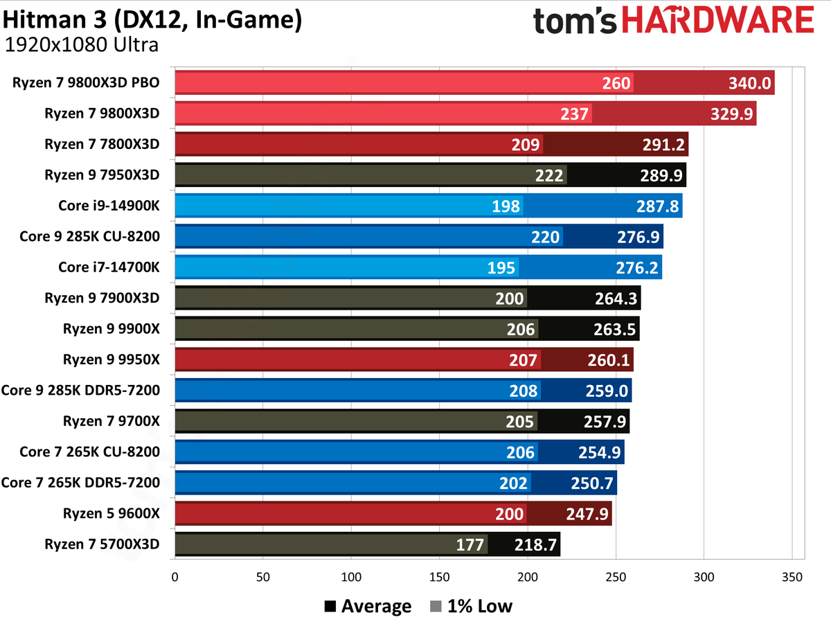 AMD Ryzen 7 9800X3D