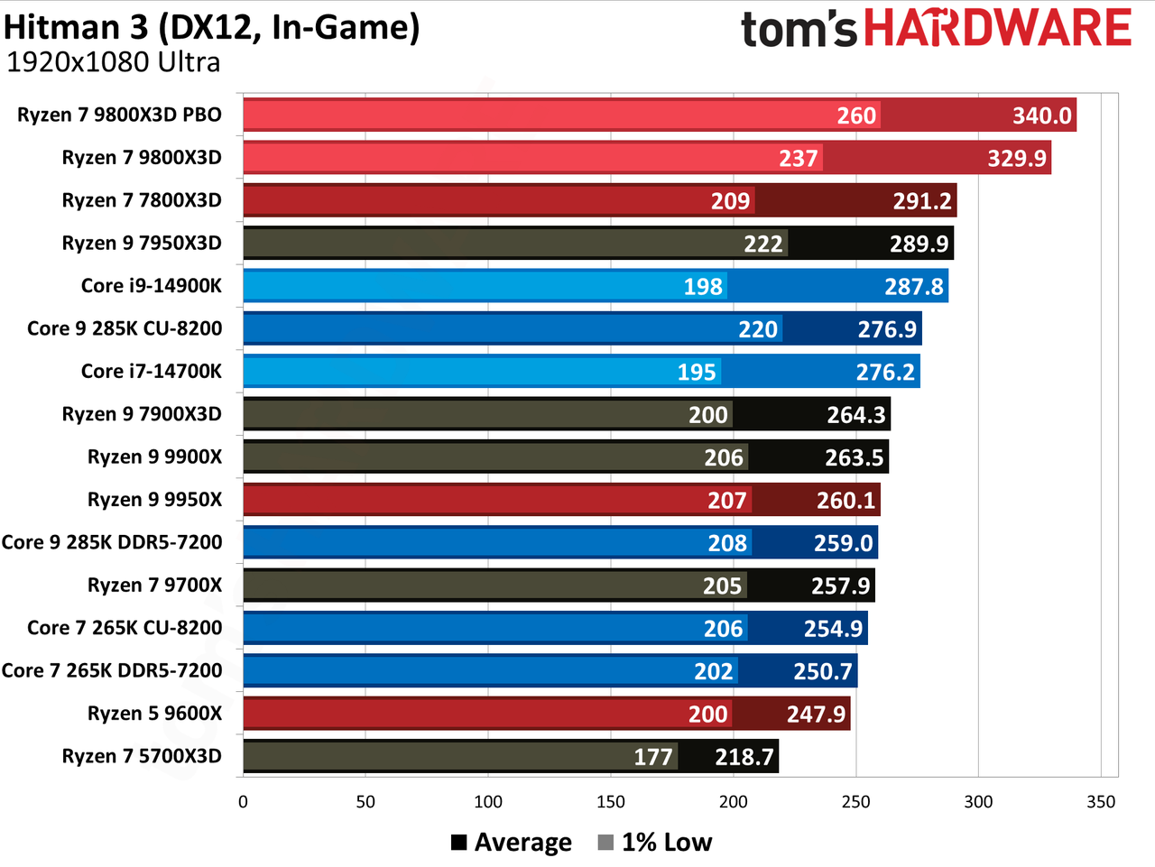 AMD Ryzen 7 9800X3D