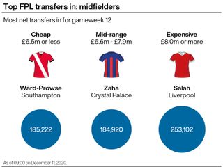 A graphic showing some of the most transferred-in midfielders in the Fantasy Premier League ahead of gameweek 12