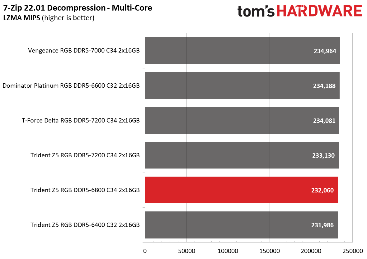 DDR5 Review