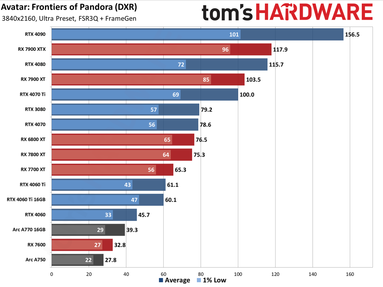 Avatar: Frontiers of Pandora GPU performance charts