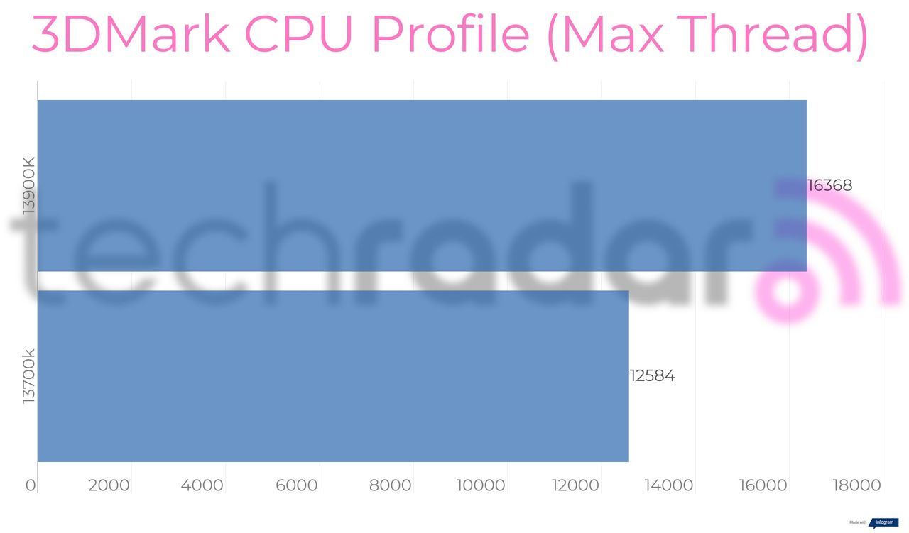 Benchmark results for the Intel 13900K vs 13700K