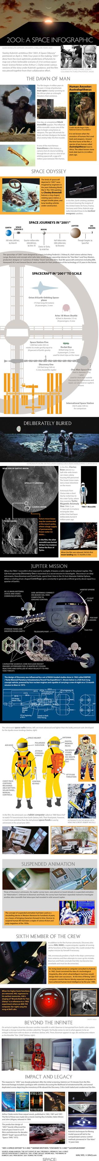 Infographic: "2001: A Space Odyssey's" depiction of space travel and how it differs from reality