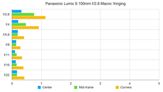 Panasonic Lumix S 100mm f/2.8 Macro lab graph