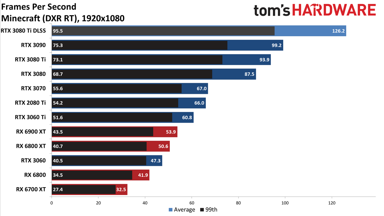 GeForce RTX 3080 Ti 1080p ray tracing and DLSS gaming charts