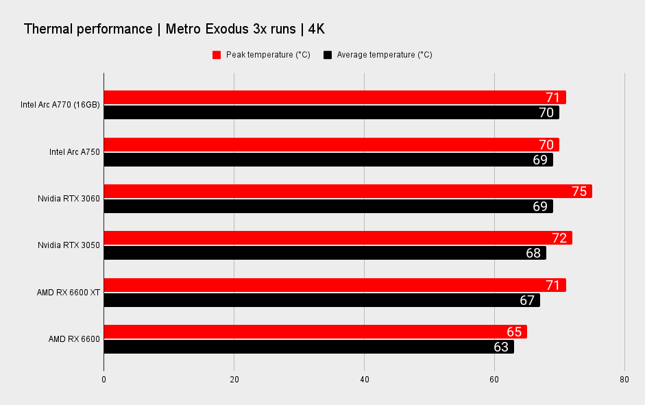 Intel Arc A770 and Arc A750 power and thermal benchmarks