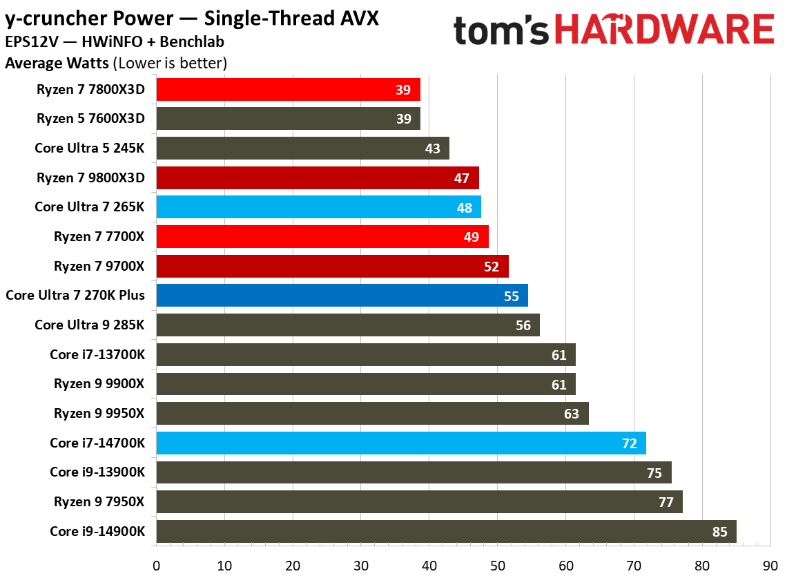 Intel Core Ultra 7 270K Plus