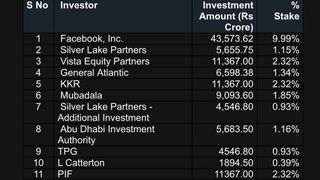 Investors in Jio Platforms