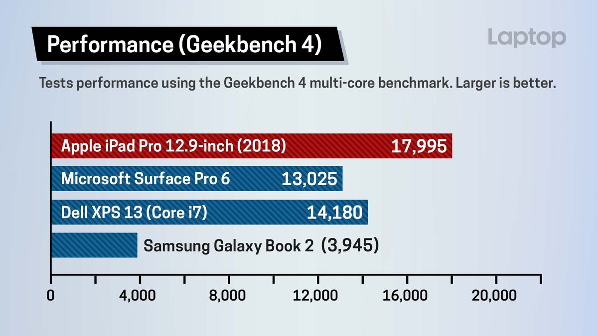 Ipad Pro 2018 12 9 Inch Review Benchmarks And Specs Laptop Mag