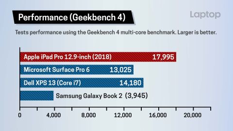 Ipad Pro 18 12 9 Inch Review Benchmarks And Specs Laptop Mag