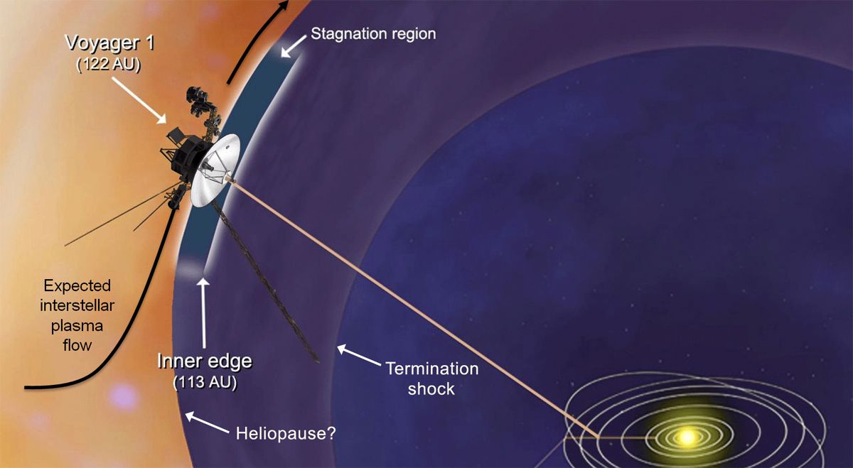NASA's Voyager 1 Probe Enters New Realm Near Interstellar Space | Space