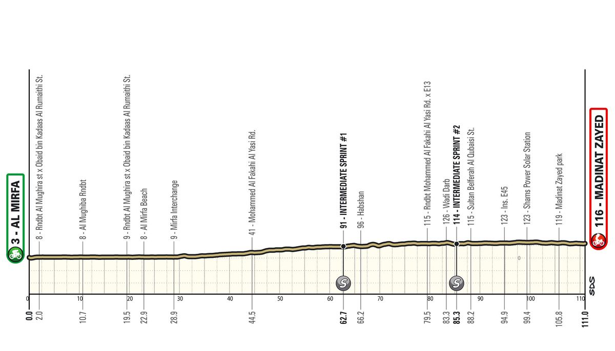 UAE Tour Women 2026 route maps and profiles