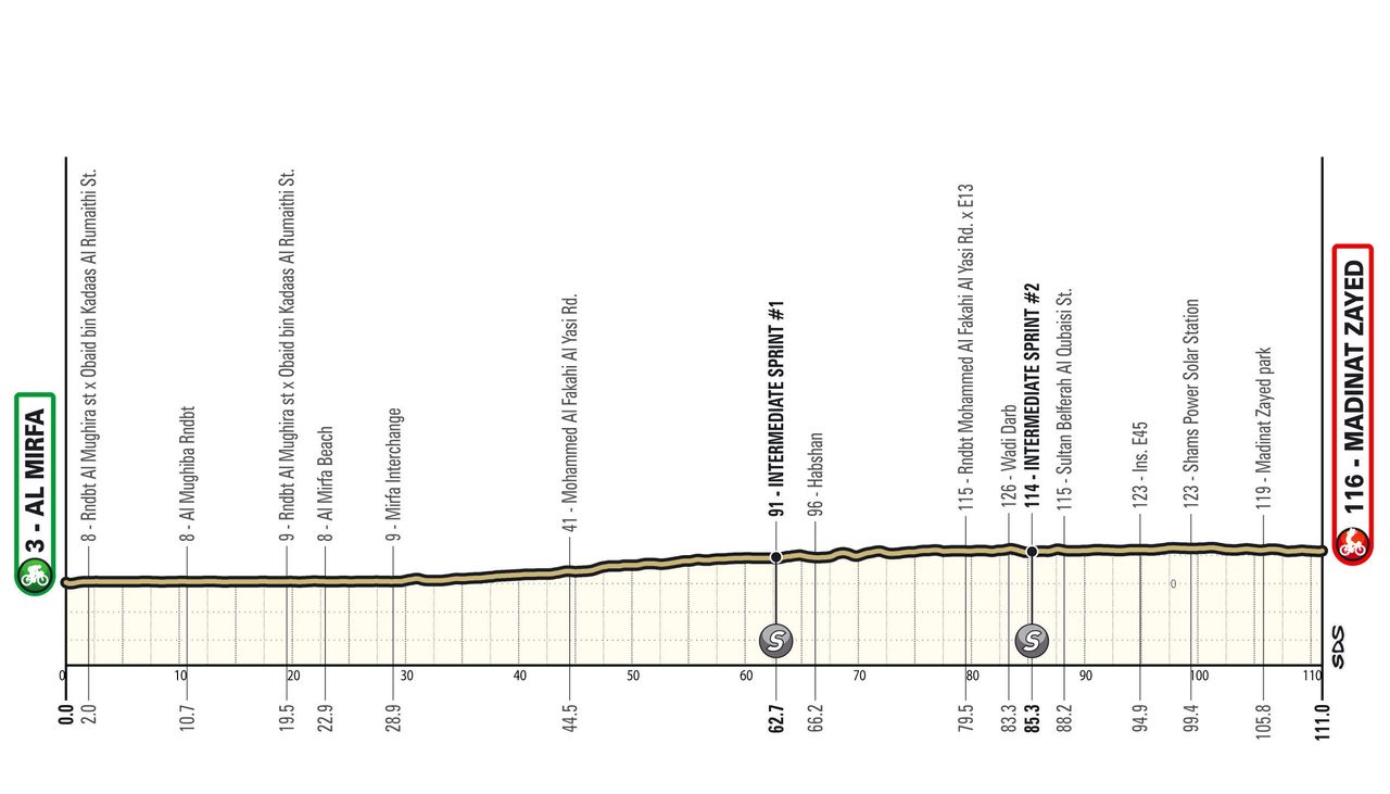 UAE Tour Women 2026 route maps and profiles
