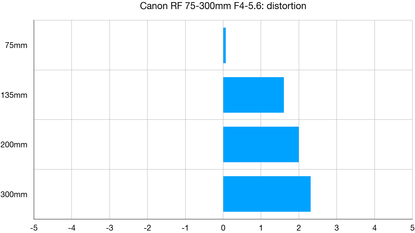 Canon RF 75-300mm f/4-5.6 lab graph