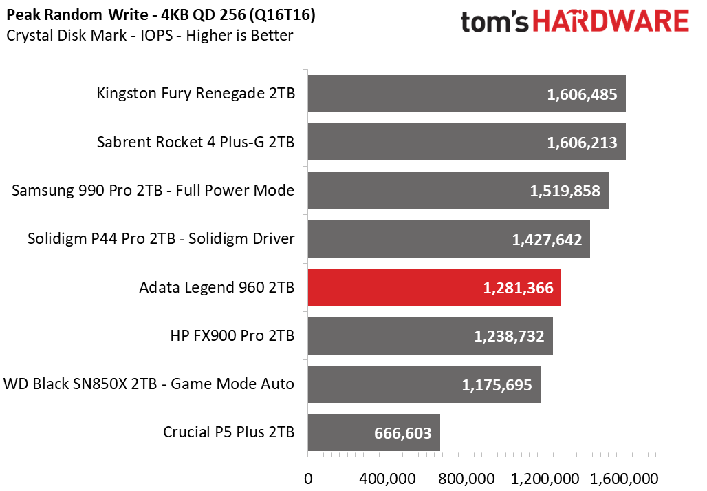Adata Legend 960 SSD