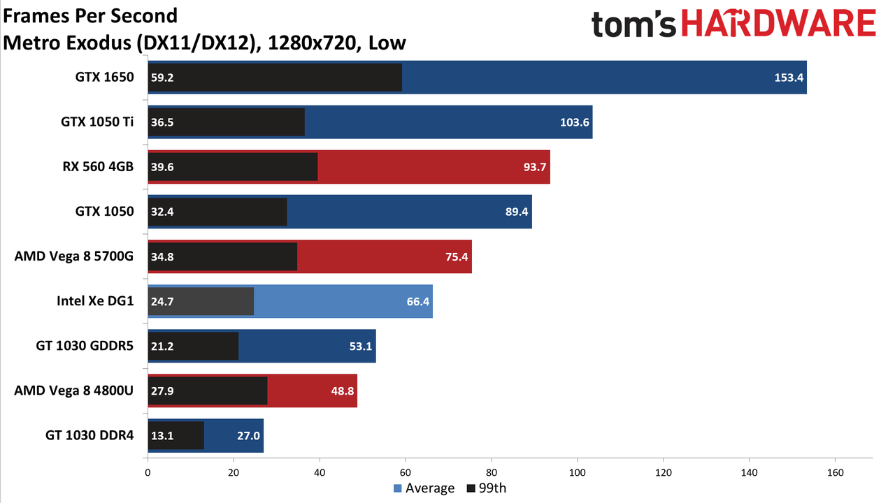 Intel Xe DG1 Benchmarked