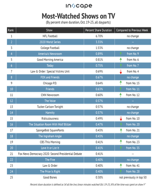 Most-watched TV shows by percent share duration Oct. 19-25
