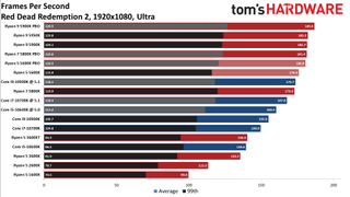 Ryzen 5 5600X Red Dead Redemption 2