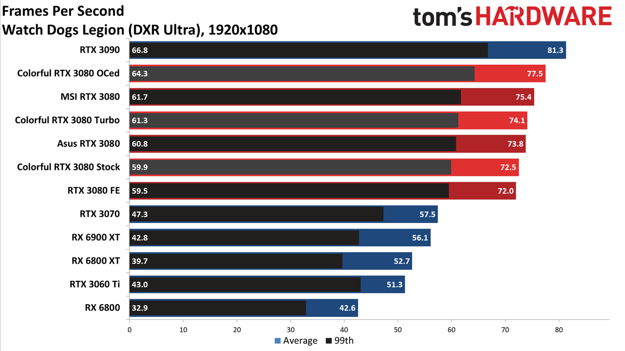 Colorful iGame RTX 3080 Vulkan