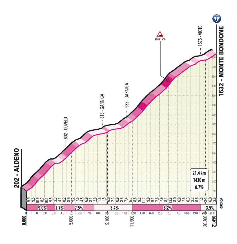 Mountains detail for stage 16 of the 2023 Giro d'Italia