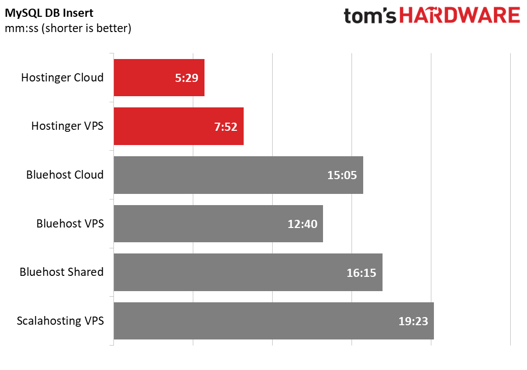 MySQL DB Insert Benchmark