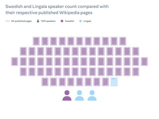 Speaker count compared with content available in Swedish and Lingala.