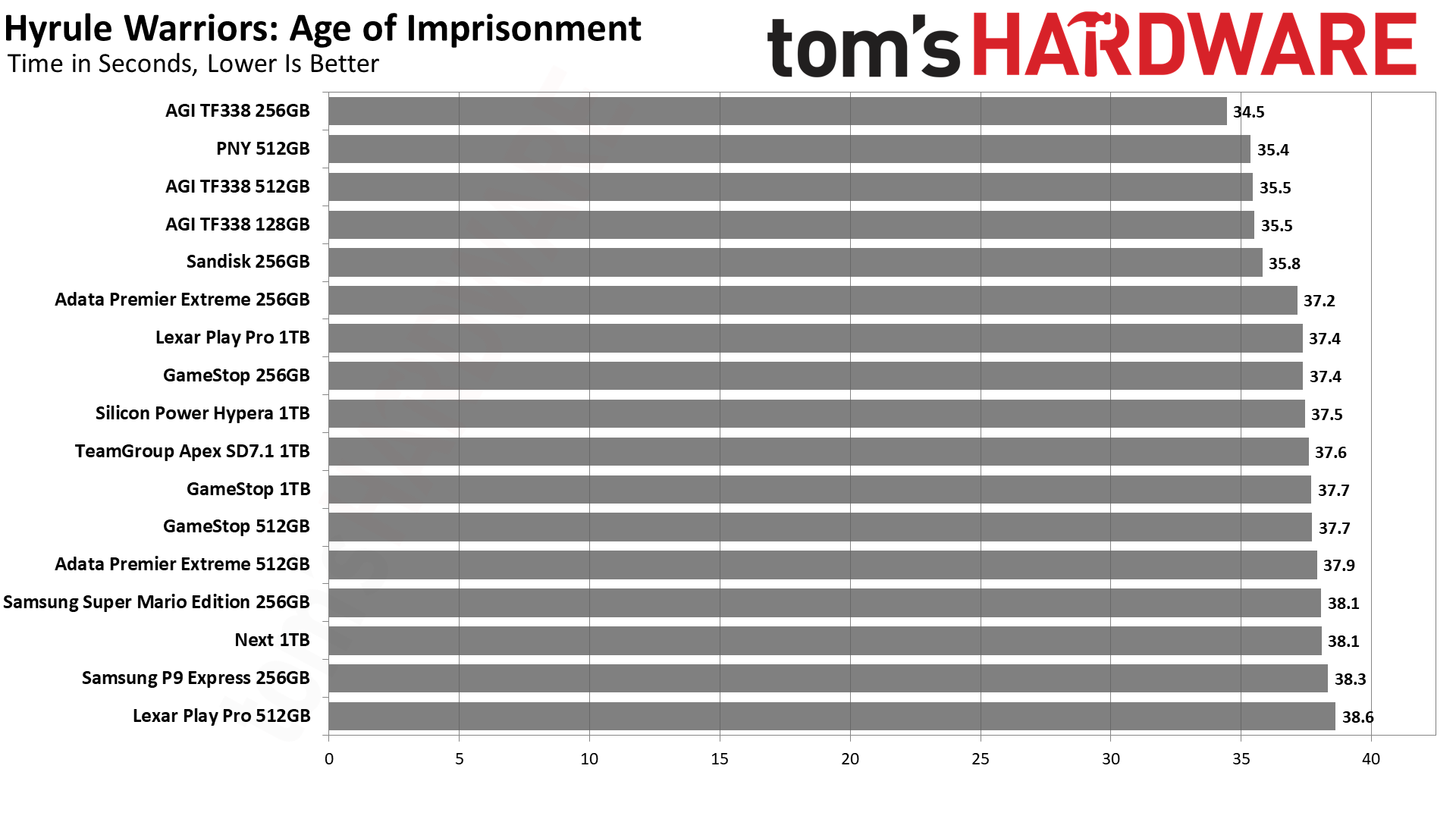 MicroSD Express Card Benchmarks