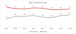 Apple TV Plus Net Promoter Score vs. Netflix