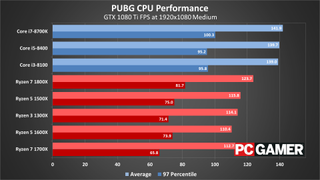 Best PUBG settings: recommended tweaks and GPUs for best ...