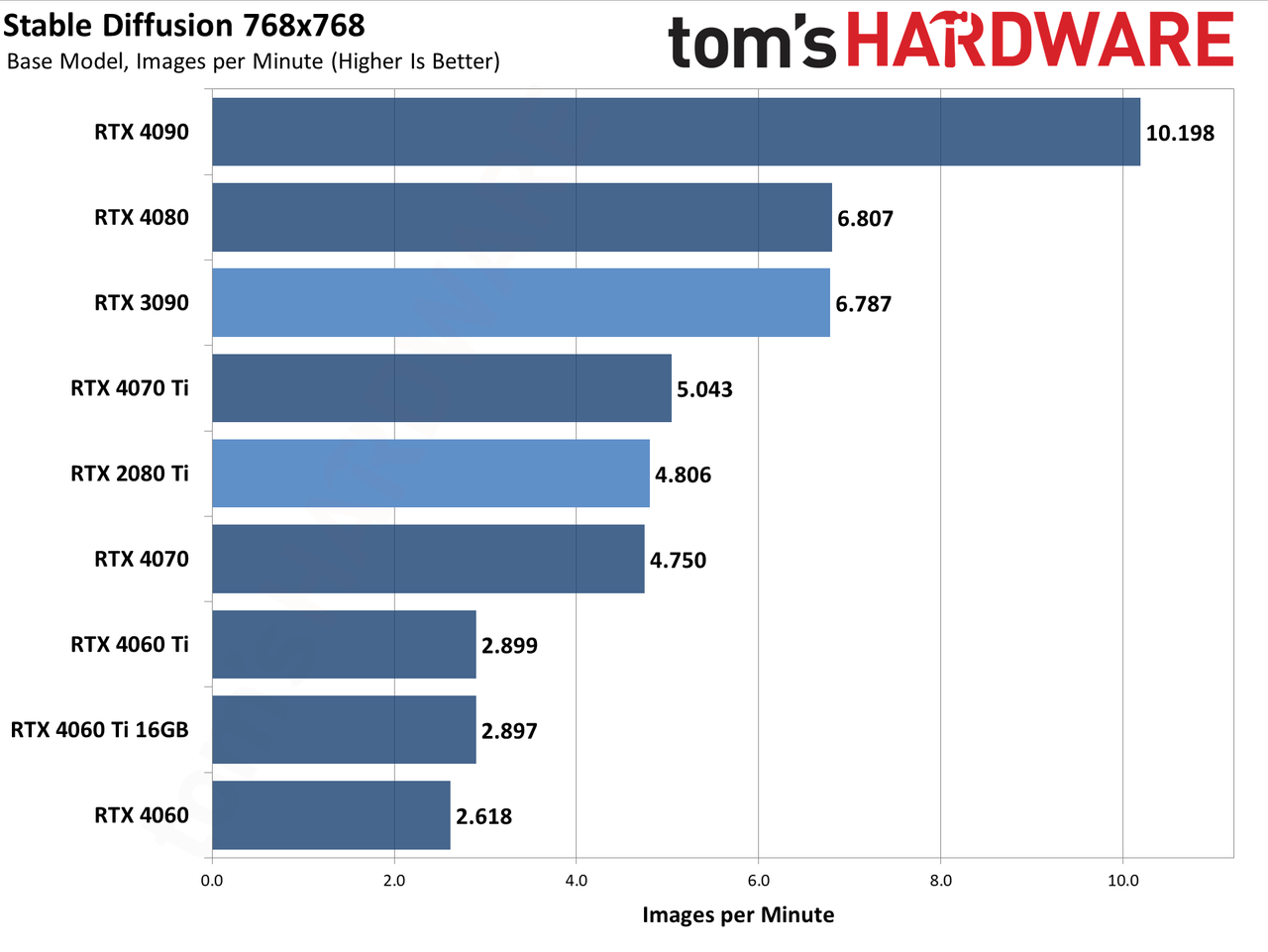 Stable Diffusion, Nvidia TensorRT Update