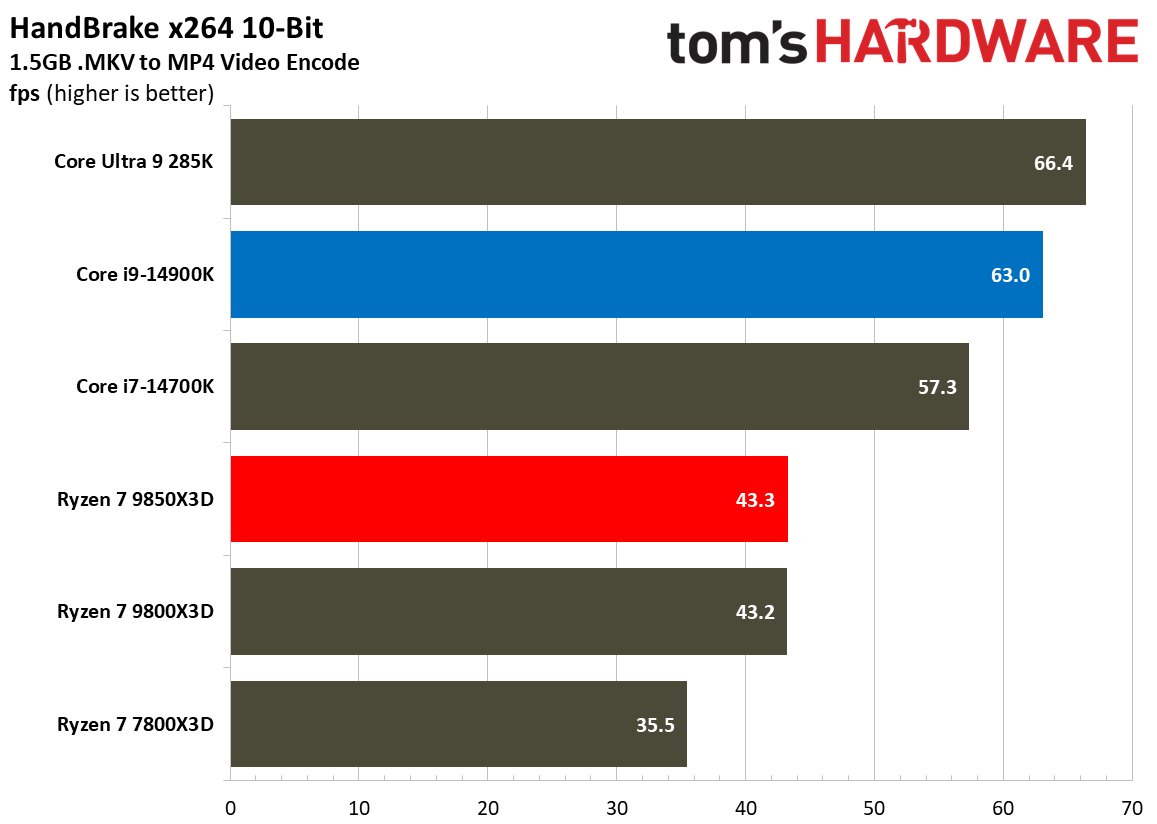 AMD Ryzen 7 9850X3D vs Intel Core i9-14900K productivity benchmarks