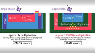 Diagrams explaining SPAD image sensor from Canon