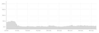 Graph showing elevation profile of London Marathon