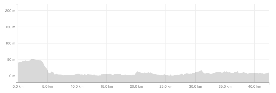 Graph showing elevation profile of London Marathon