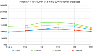 Nikon AF-P 70-300mm f/4.5-5.6E ED VR lab graphs