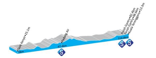 Le Tour de Langkawi - Stage 10 Profile