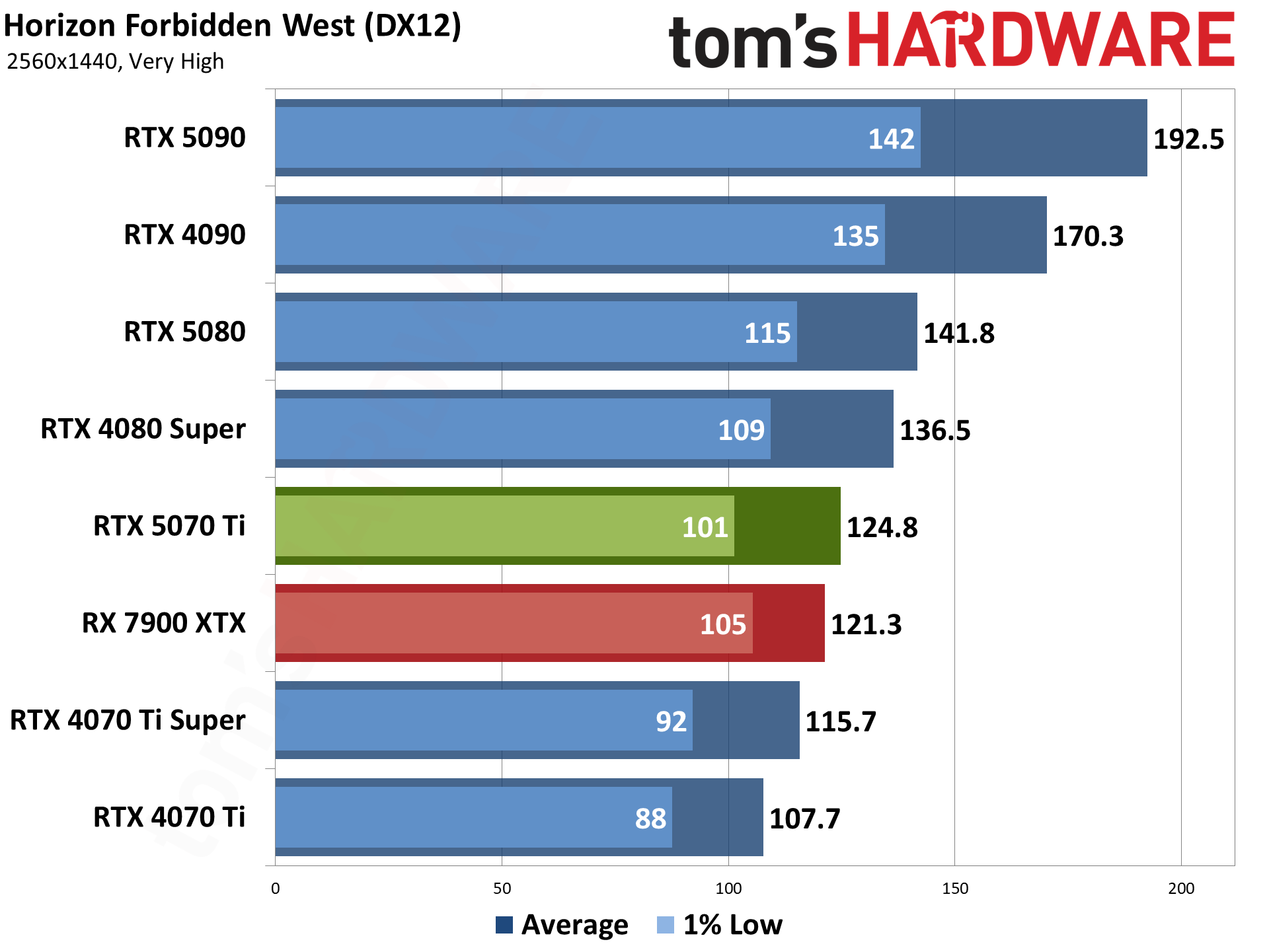 Nvidia GeForce RTX 5070 Ti / Asus RTX 5070 Ti Prime performance charts.