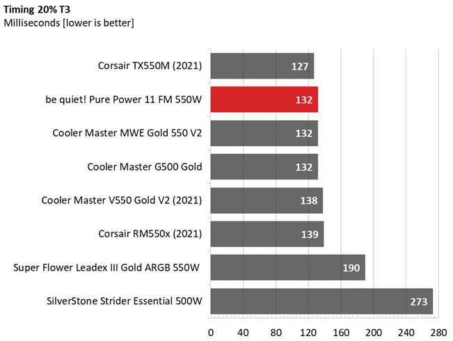 Be quiet! Pure Power 11 FM 550W comparison graphs
