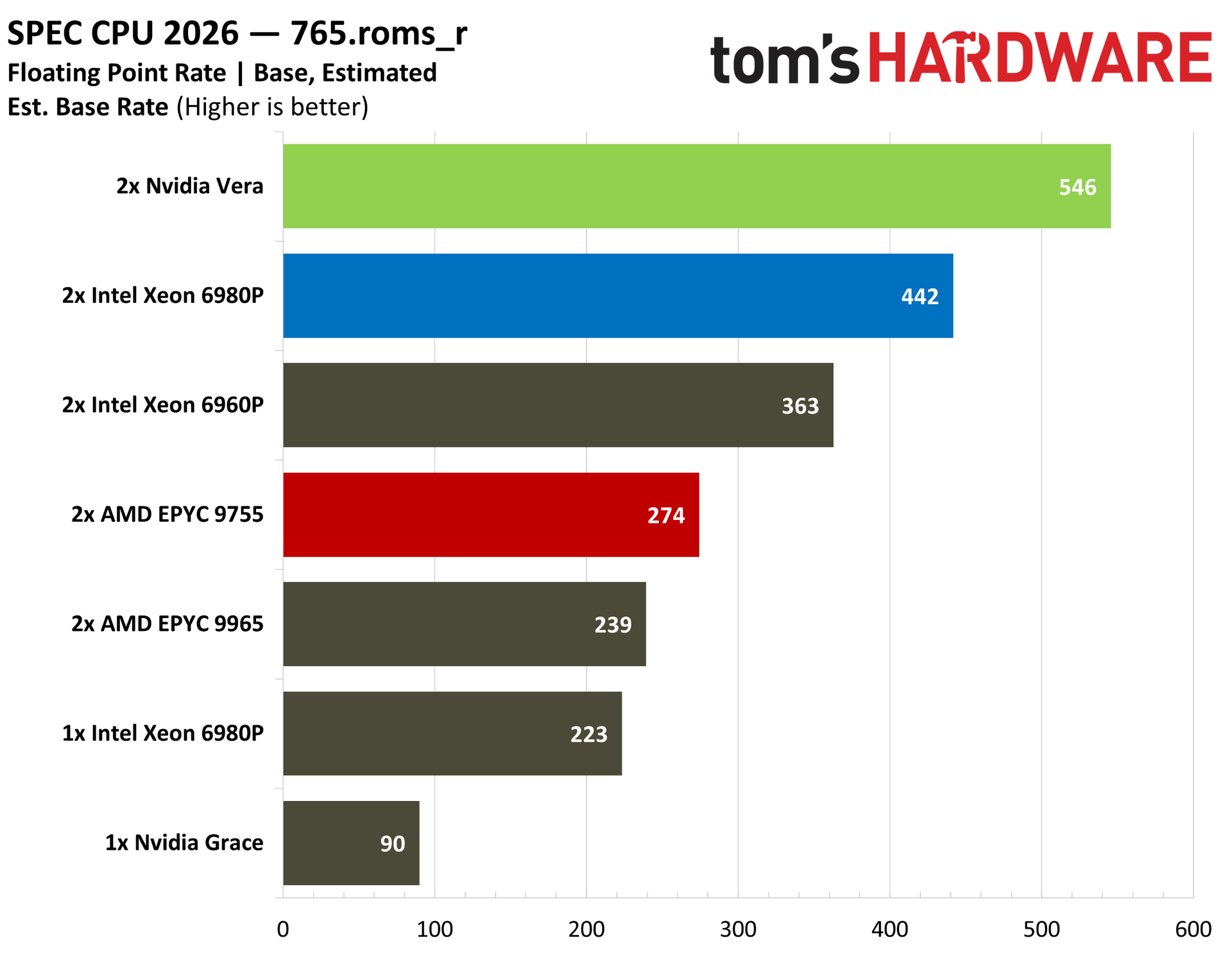 Nvidia Vera SPEC fprate.