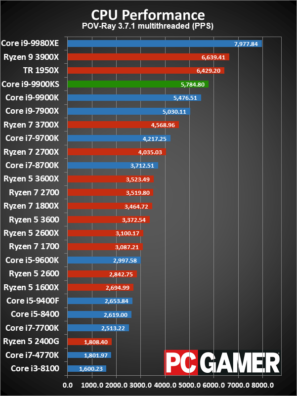 Core i9-9900KS application performance charts