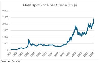 The price of gold over several years.