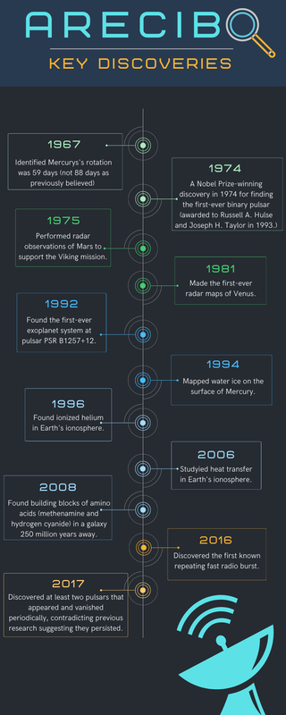 Arecibo key discoveries timeline: Key discoveries of Arecibo during its lifetime included, according to NSF: 1967 Identified Mercurys's rotation was 59 days (not 88 days as previously believed) 1974 A Nobel Prize-winning discovery in 1974 for finding the first-ever binary pulsar (awarded to Russell A. Hulse and Joseph H. Taylor in 1993.) 1975 Performed radar observations of Mars to support the Viking mission. 1981 Made the first-ever radar maps of Venus. 1992 Found the first-ever exoplanet system at pulsar PSR B1257+12. 1994: Mapped water ice on the surface of Mercury 1996: Found ionized helium in Earth's ionosphere. 2006: Studyied heat transfer in Earth's ionosphere. 2008 Found building blocks of amino acids (methenamine and hydrogen cyanide) in a galaxy 250 million years away. 2016 Discovered the first known repeating fast radio burst. 2017 Discovered at least two pulsars that appeared and vanished periodically, contradicting previous research suggesting they persisted.