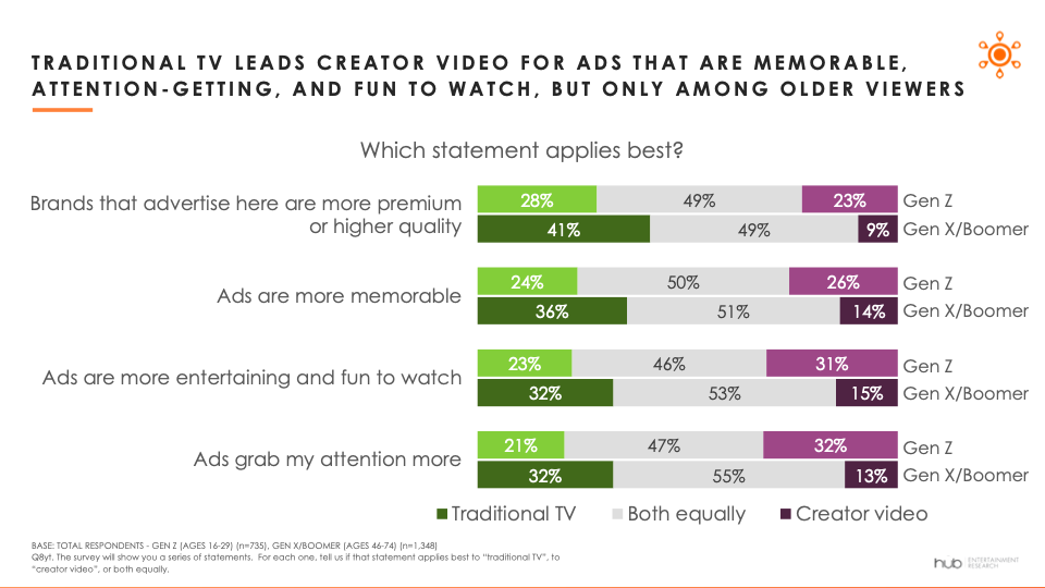 Hub Entertainment Research