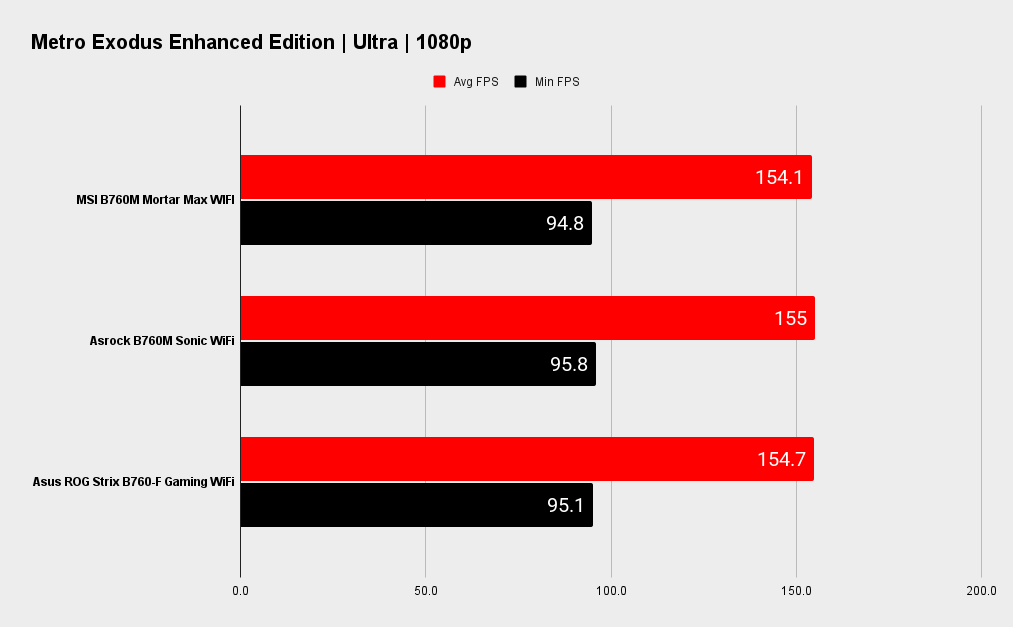 MSI MAG B760M Mortar Max WiFi benchmarks