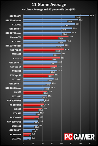 Best graphics cards 2019: the best GPU for your gaming build | PC Gamer