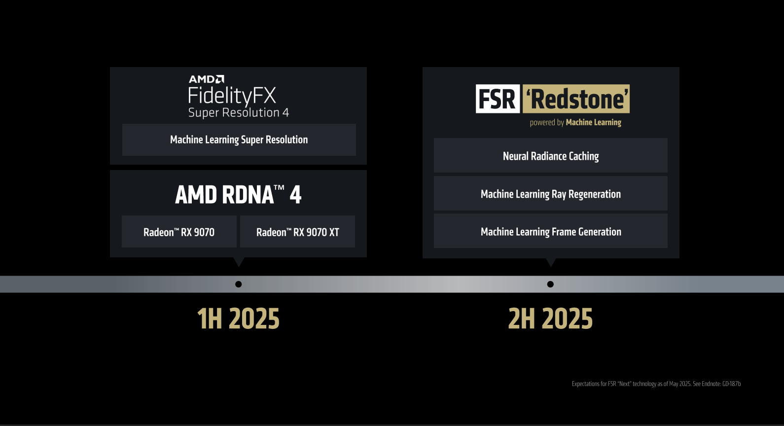 Table showing details of the FSR Redstone update, including advanced AI features.