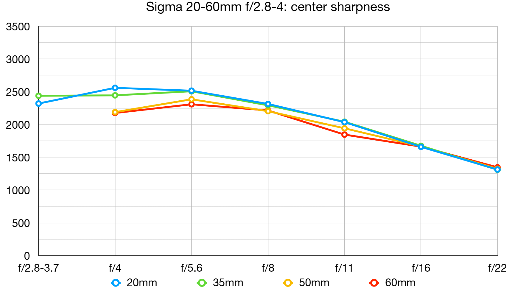 Sigma 20-60mm f/2.8-4 DG Contemporary lab graph