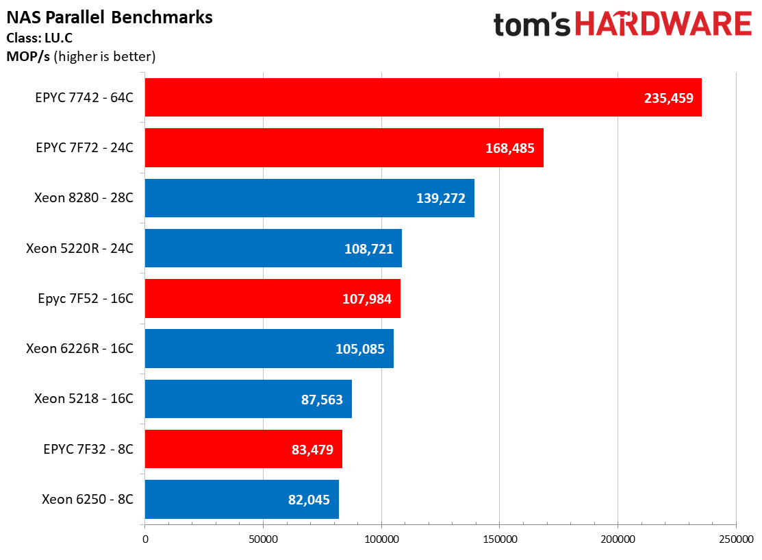 Xeon vs EPYC