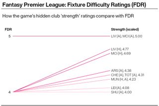 A graphic showing the difficulty of fixtures as determined by the Fantasy Premier League website
